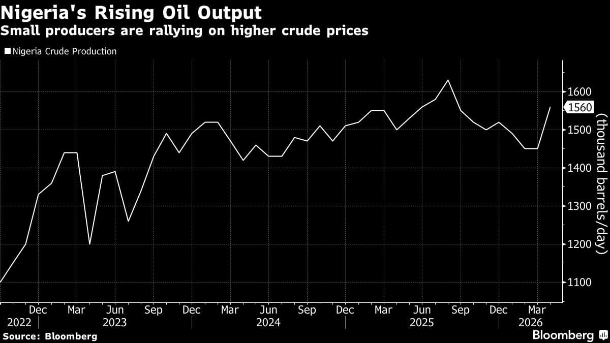 Nigerian Oil Producers Increase Output Amid Iran War-Induced Price Surge