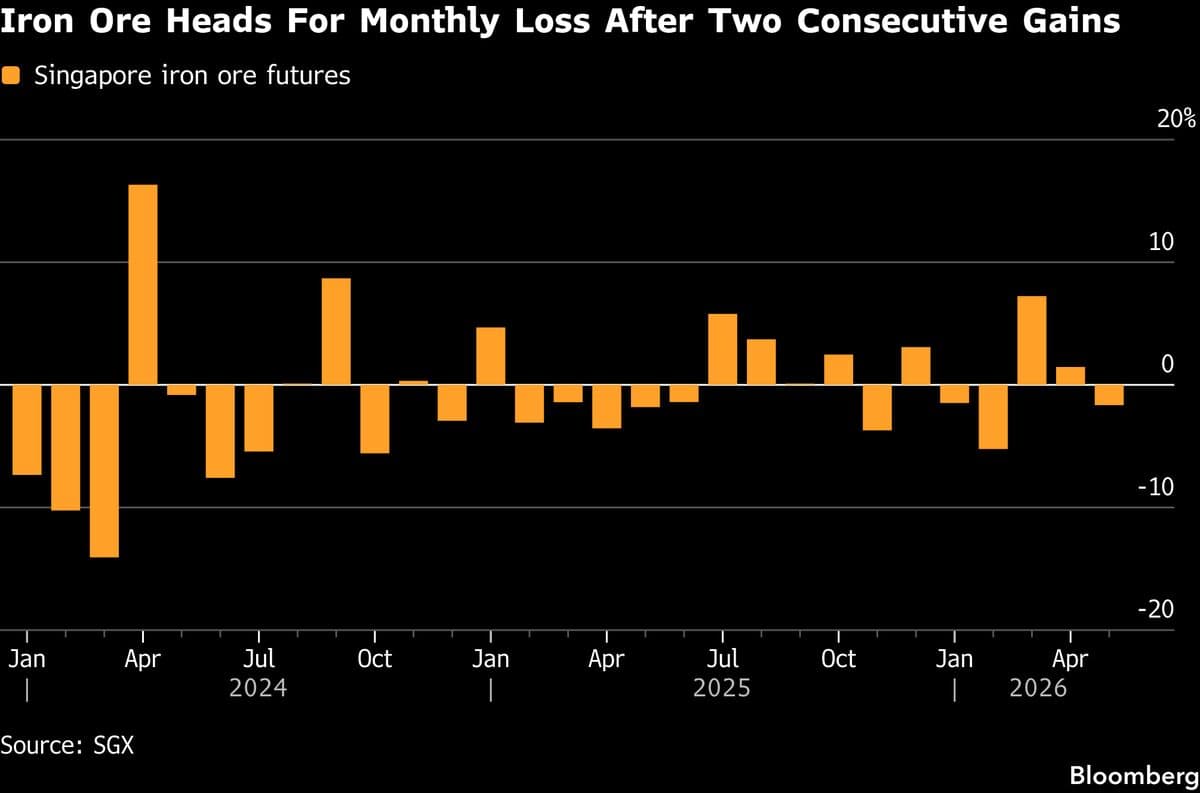 Iron Ore Set for Monthly Decline Amid Rising Coal Prices Impacting Margins