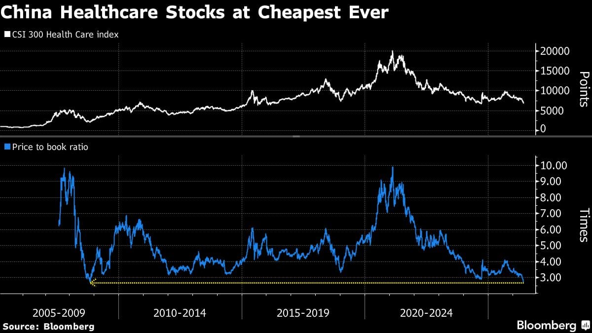China's Healthcare Stocks Hit All-Time Low Amid AI Investment Surge