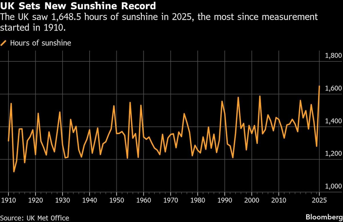UK Sets New Heat and Sunshine Records in Boost for Solar Power