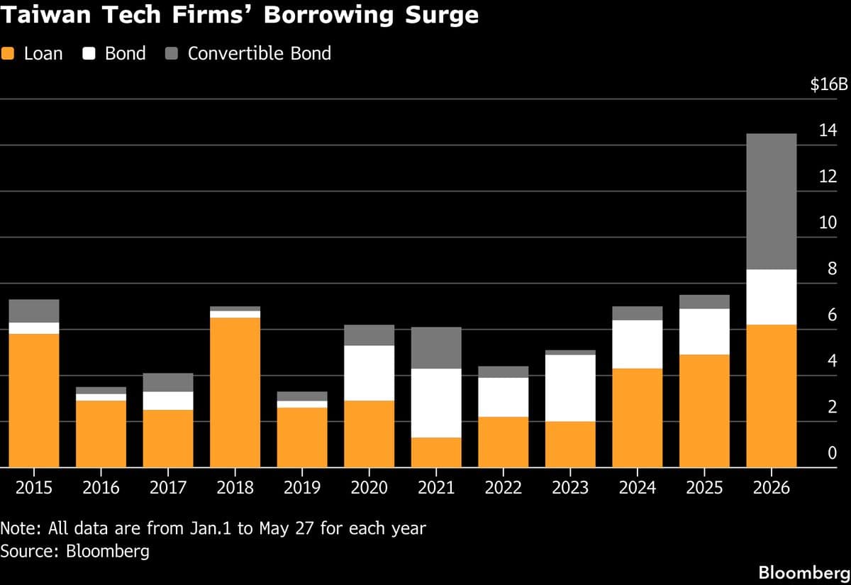 Taiwanese Tech Companies Secure Record $14.5 Billion in Debt Amid AI Demand