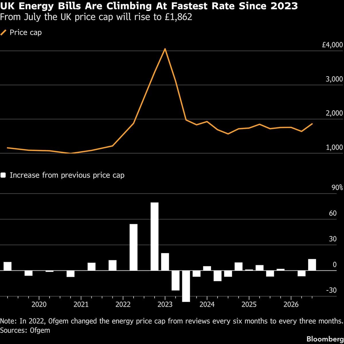 UK Energy Price Cap Increases by 13% Amid Rising Costs from Iran Conflict