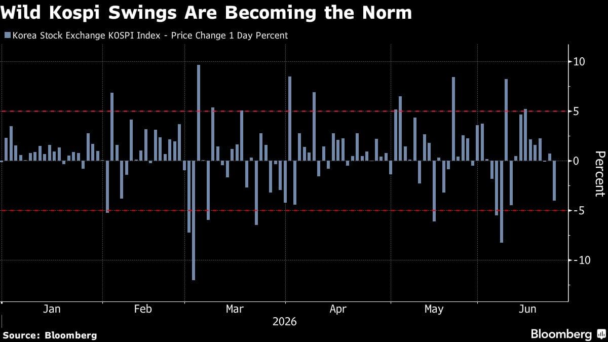 South Korean Stocks Decline Over 4% Following Technology Sector Selloff