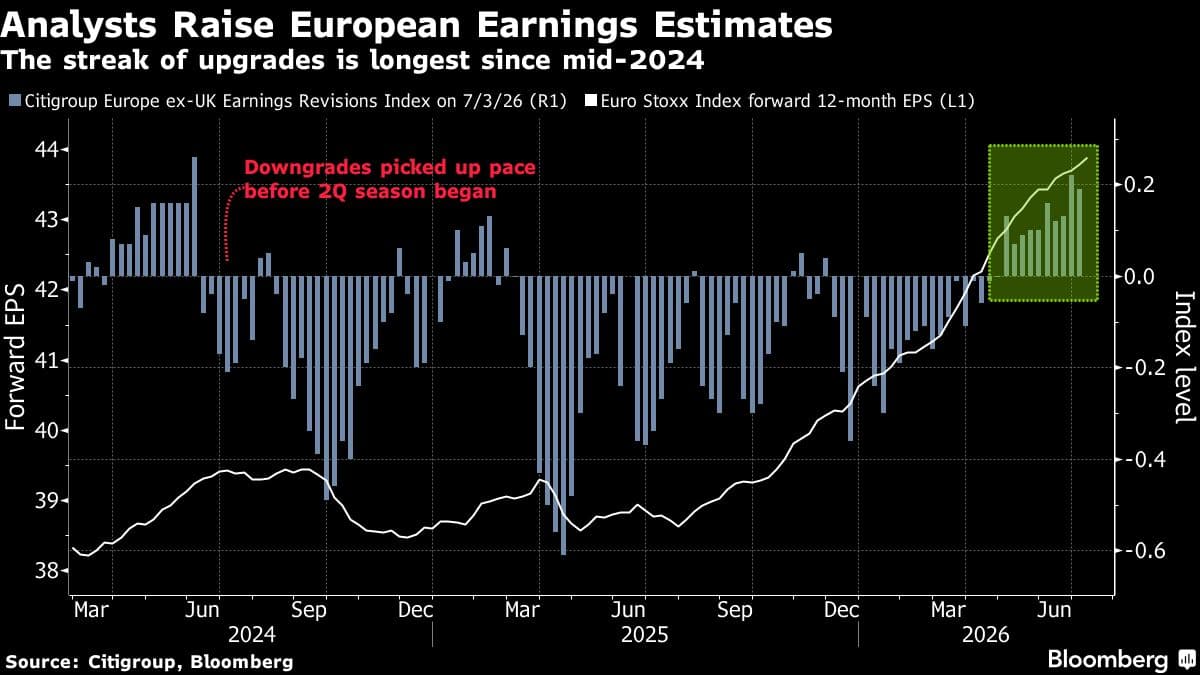European Earnings Estimates Experience Significant Upward Revision