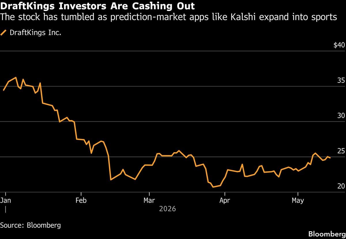 DraftKings Receives Unusual Sell Rating Amid Competition from Kalshi and Polymarket