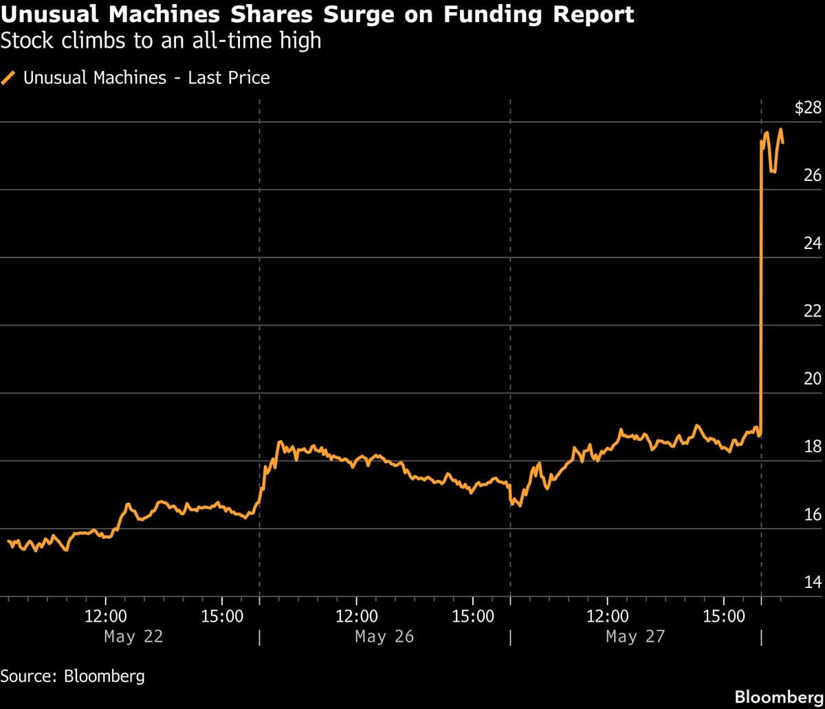 Drone Manufacturers See Stock Increase Amid Trump Administration Funding Talks