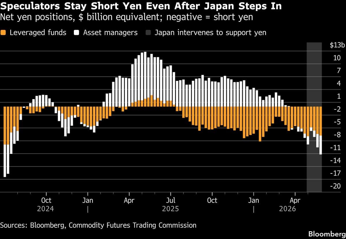 Yen Stays Strong Despite Record Intervention as BOJ Hike Anticipation Grows