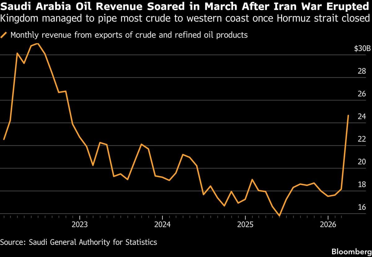 Saudi Arabia's Oil Export Revenue Reaches Highest Level in Over Three Years