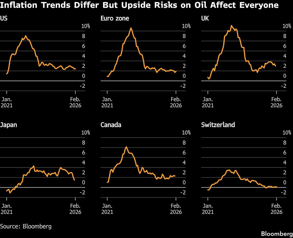 World’s Top Central Banks Are About to Confront Fresh Inflation Threat as War Jolts Oil