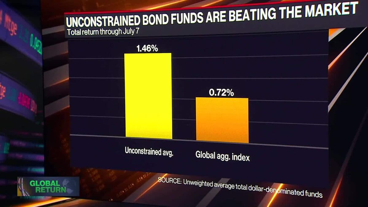 Rising Credit Market Prices Drive Demand for Flexible Investment Funds