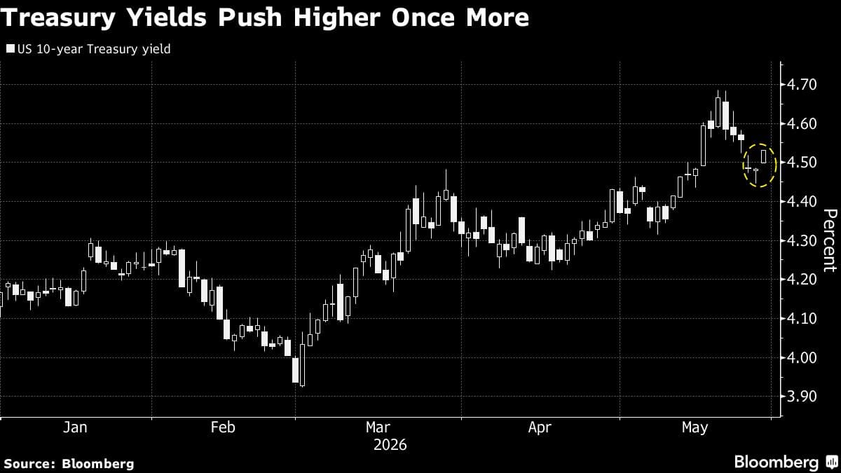 Treasuries Fall as US Military Strikes Drive Up Oil Prices