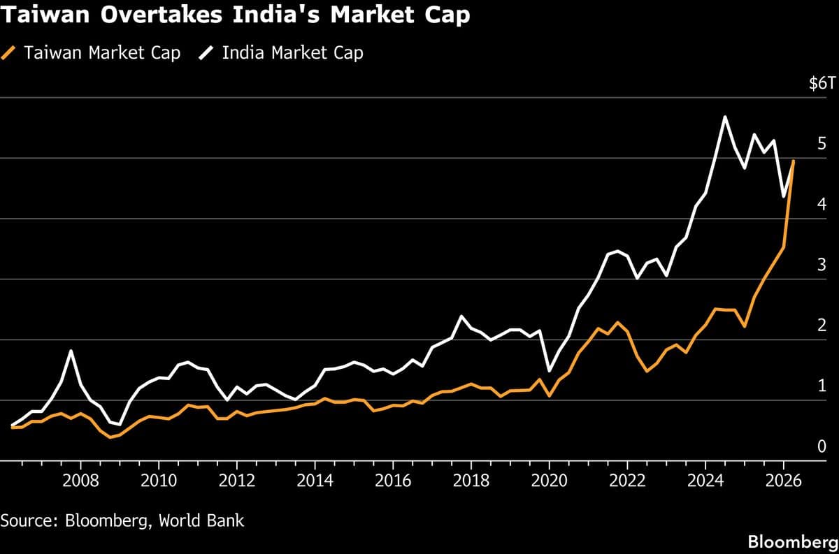 Taiwan Surpasses India in Market Value Driven by TSMC's Surge