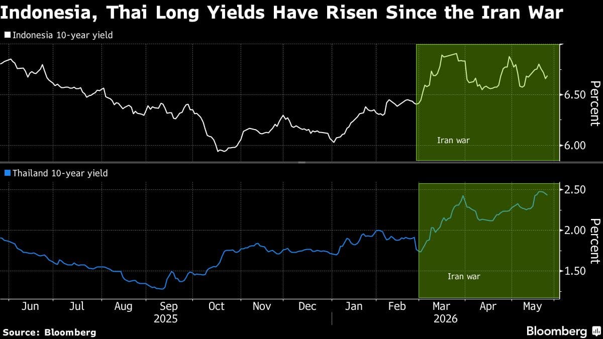 Indonesia and Thailand Increase Short-Term Debt Amid War-Related Stress