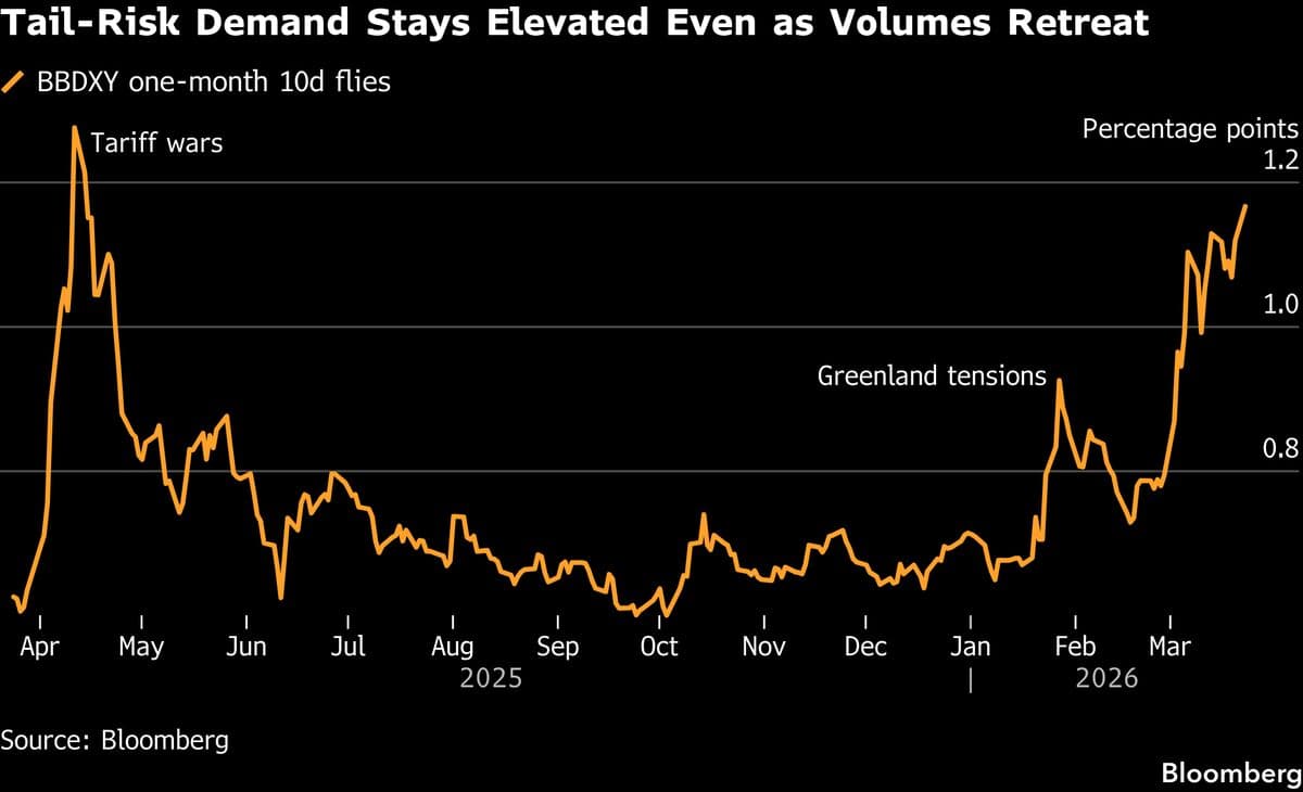 Hedge Funds Feed Dollar Gains as US, Iran Exchange Threats