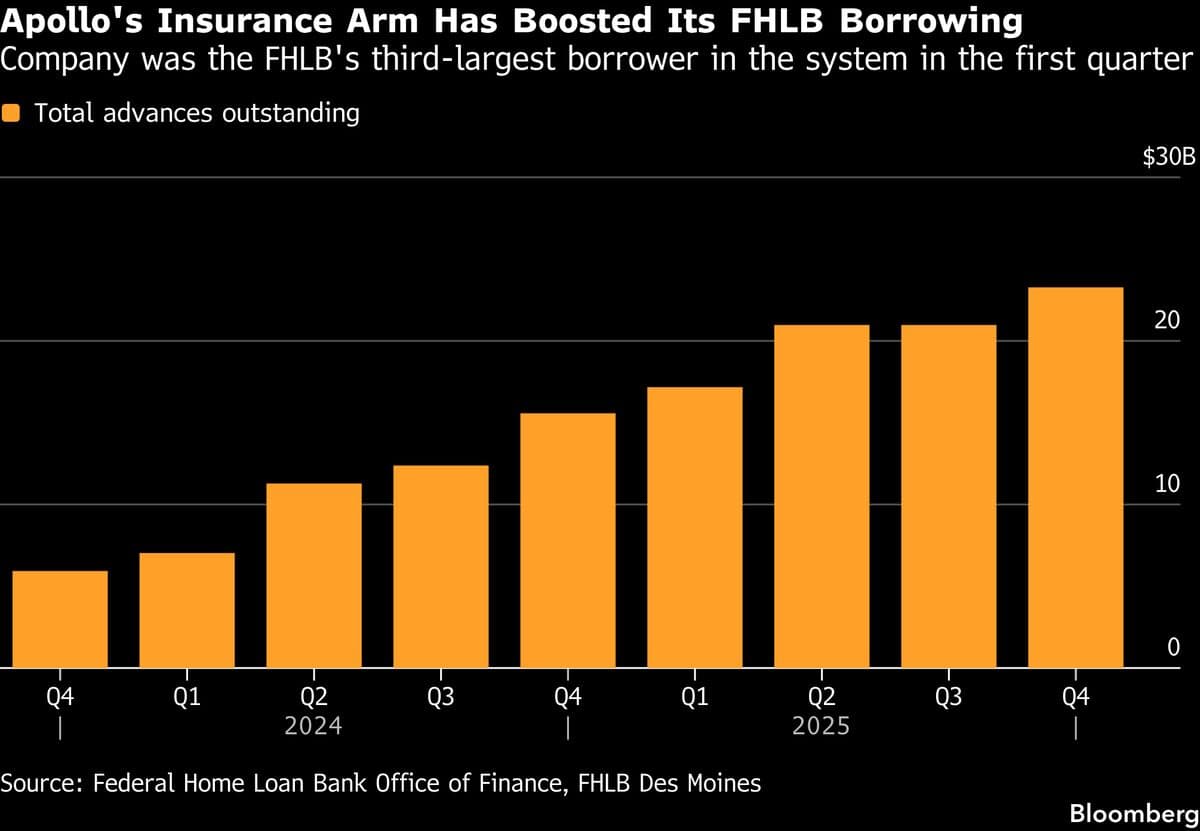 Apollo's Insurance Division Ranks as Third-Largest FHLB Borrower