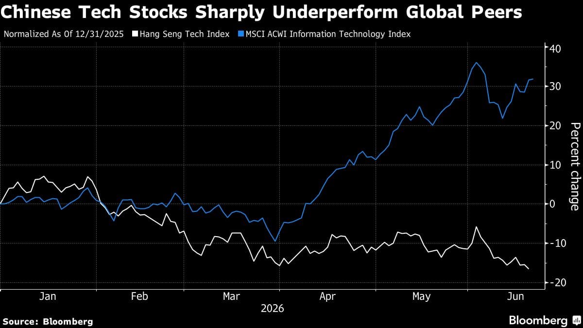 Technology Fund Increases Investment in China Amid US Market Adjustments
