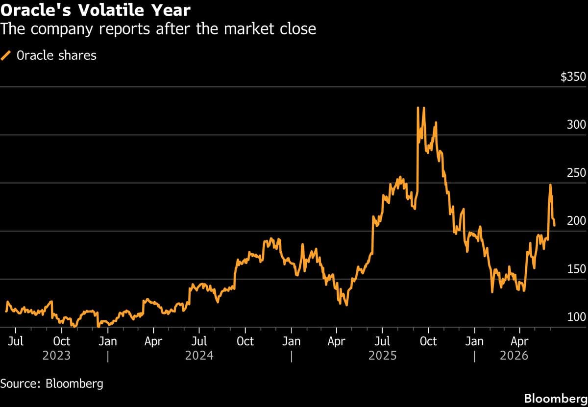 Oracle's Earnings Report to Test Stability of AI Stock Rally