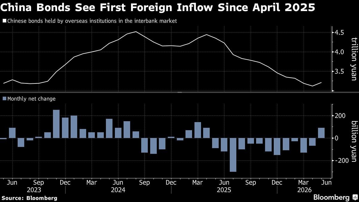 Foreign Investment in Chinese Bonds Increases for First Time in Over a Year