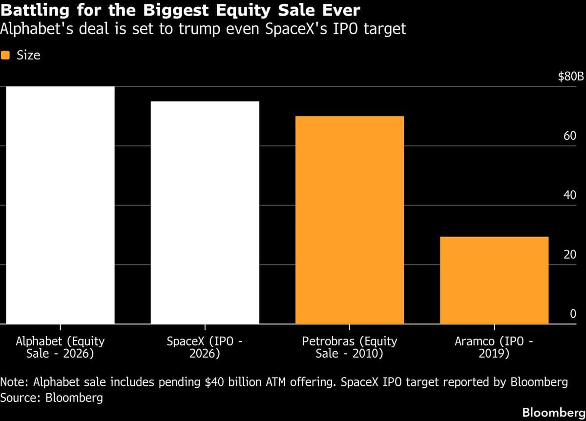 Alphabet's $80 Billion Equity Sale Poised to Set Fundraising Record