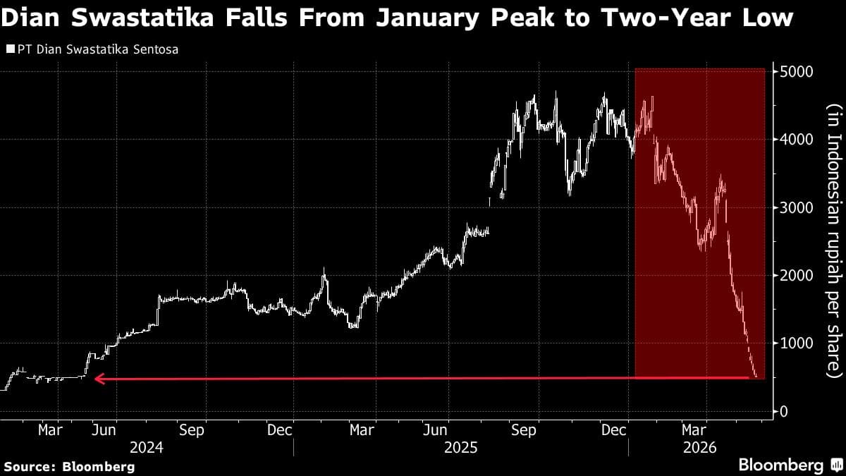 Shares Linked to Indonesia’s Wealthy Family Decline After FTSE Index Removal