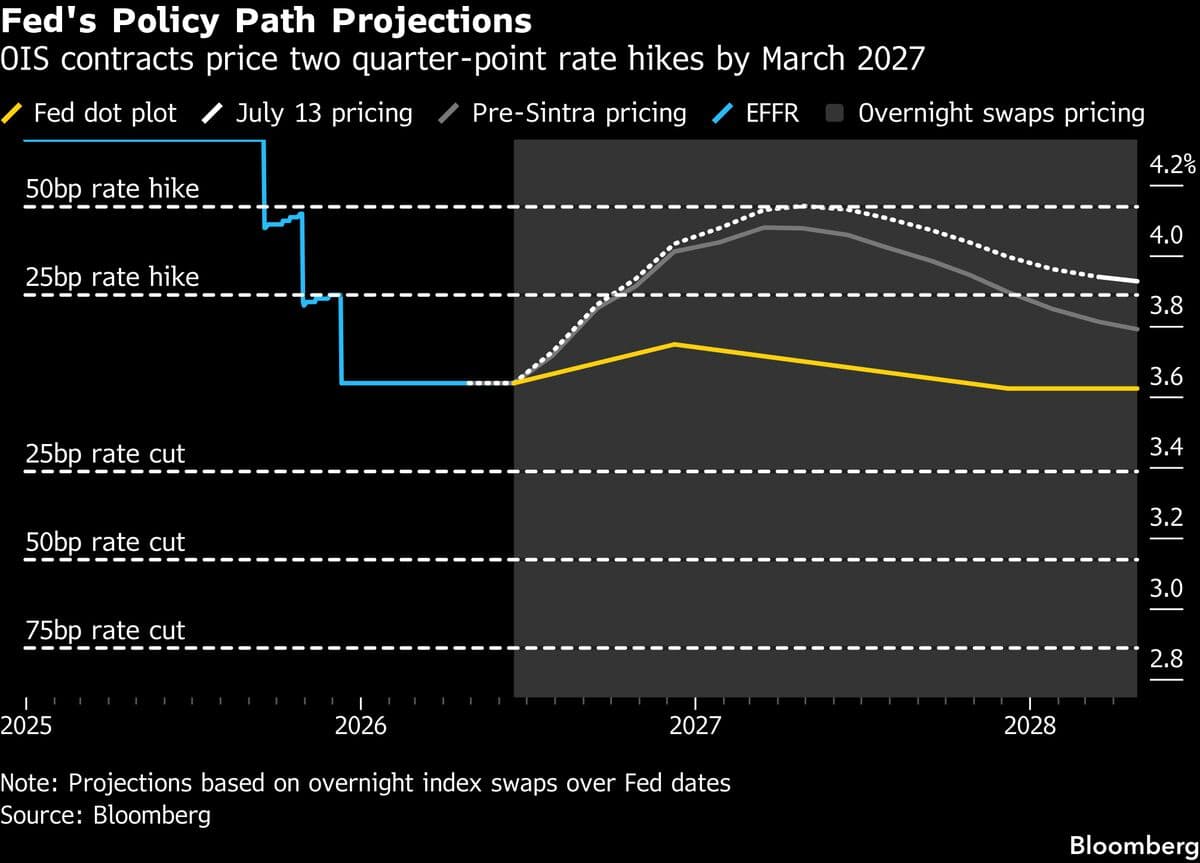 Traders Increase Bets on July Rate Hike Ahead of Inflation Data and Fed Testimony