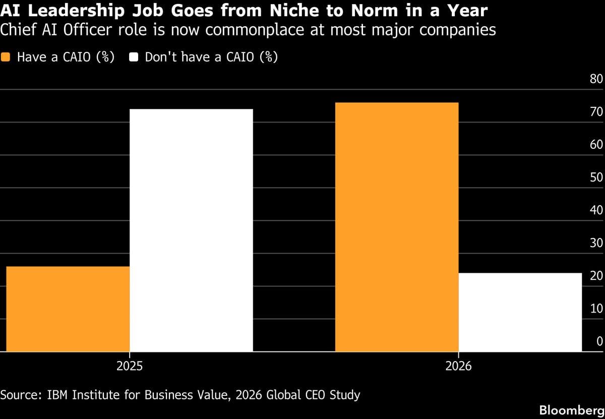 Major Banks Compete to Appoint Chief AI Officers Amid Talent Shift