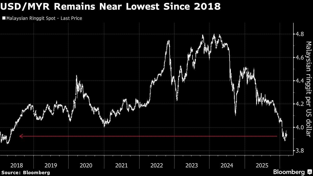 Global Funds Look to Malaysia as Iran War Shakes Up Asian Assets