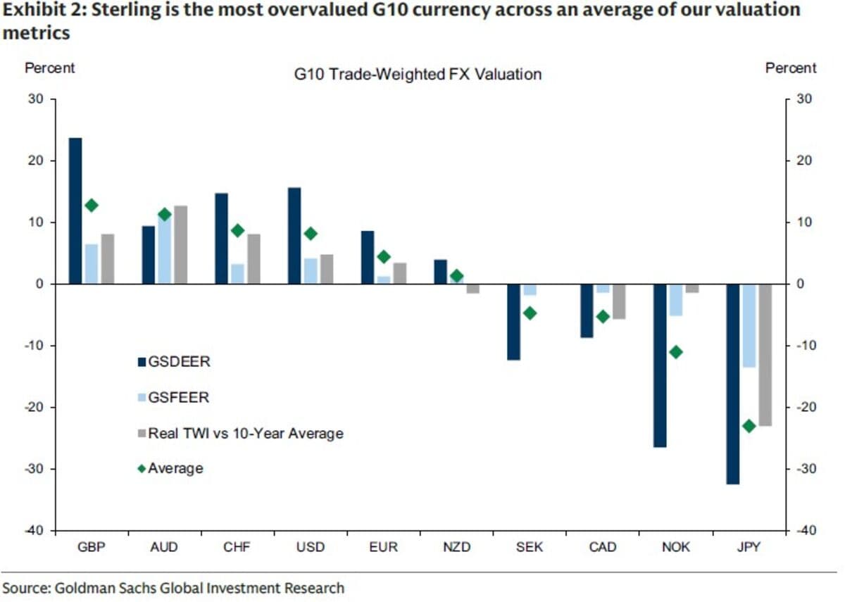 Goldman Sachs Identifies UK's Sterling as Most Overvalued G10 Currency