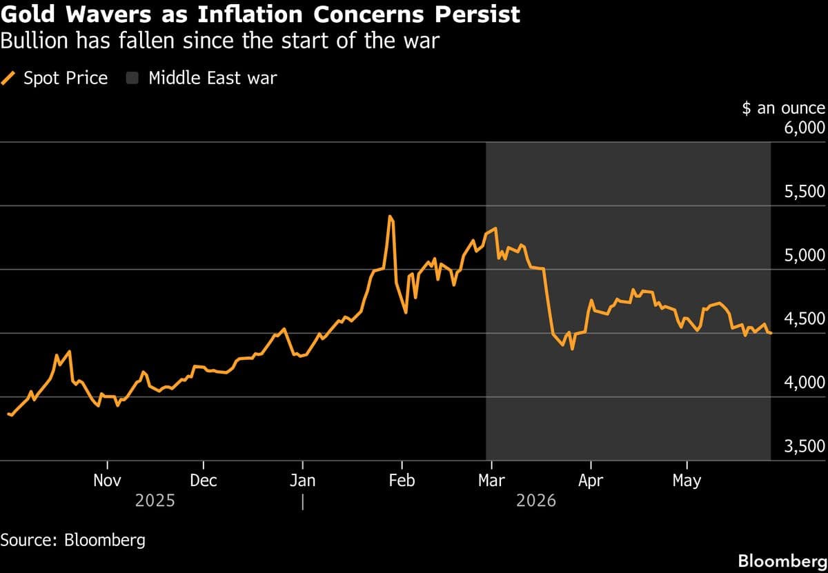 Gold Prices Decline Amid Rising Tensions Over US-Iran Negotiations