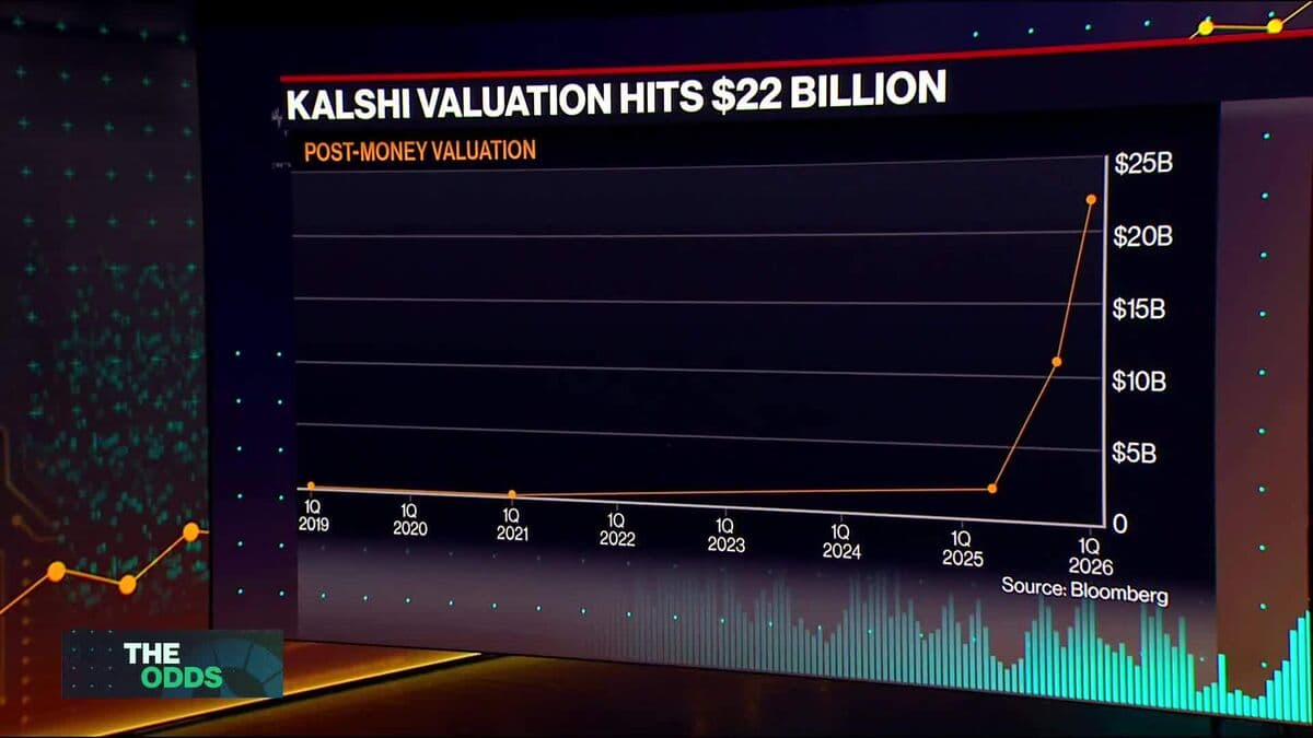Kalshi Achieves $22 Billion Valuation; DraftKings Expands Prediction Market Efforts