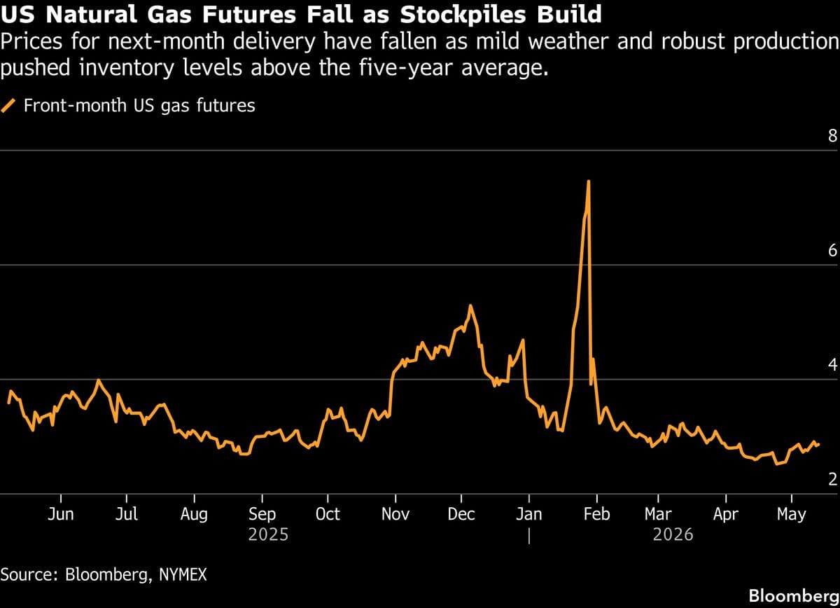 Hedge Funds Adopt Bearish Stance on US Natural Gas for First Time Since 2024