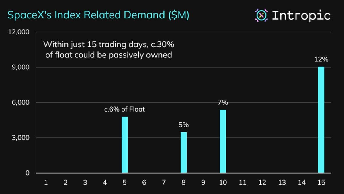 SpaceX IPO Faces Potential Feedback Loop from Index Fund Demand