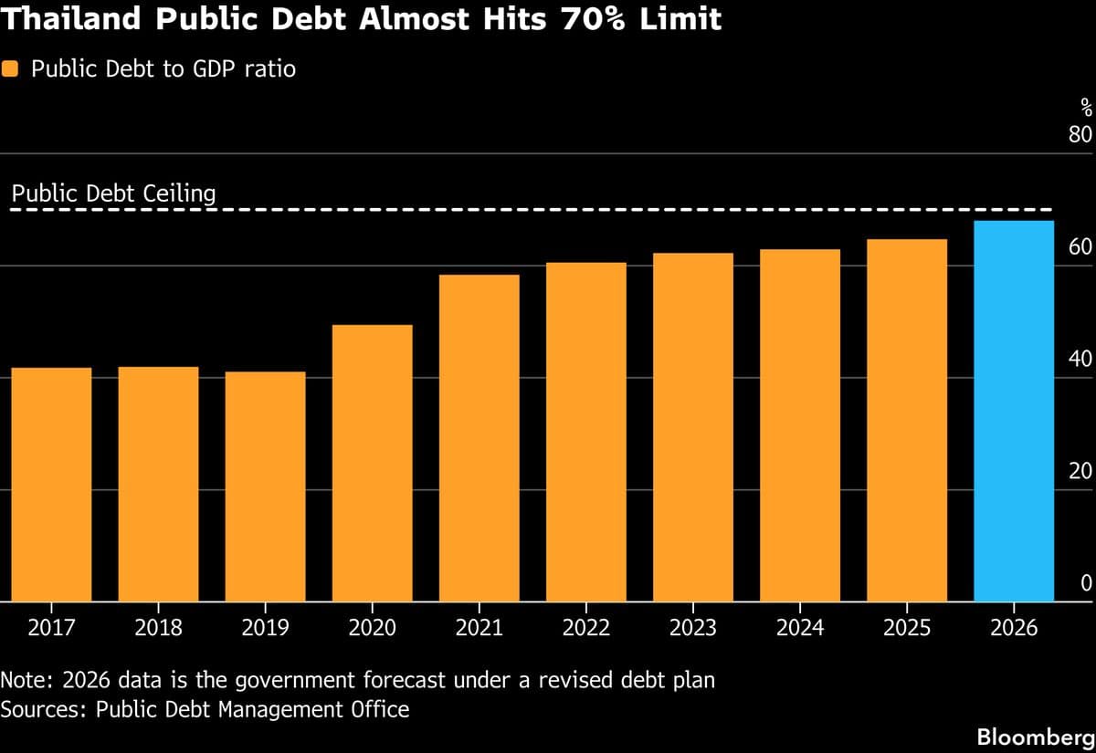 Thailand Seeks $5 Billion Through Notes and Loans Amid Rising Bond Yields