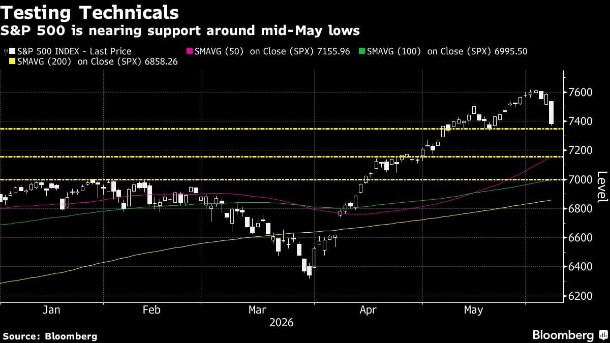 US Stocks Recover as Nvidia Drives Gains in Technology Sector