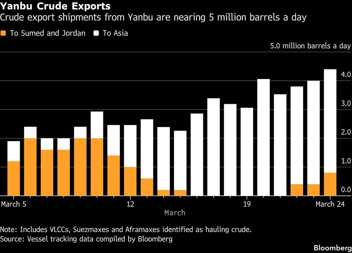 Saudi Surges Oil Exports From Yanbu Toward 5 Million Target