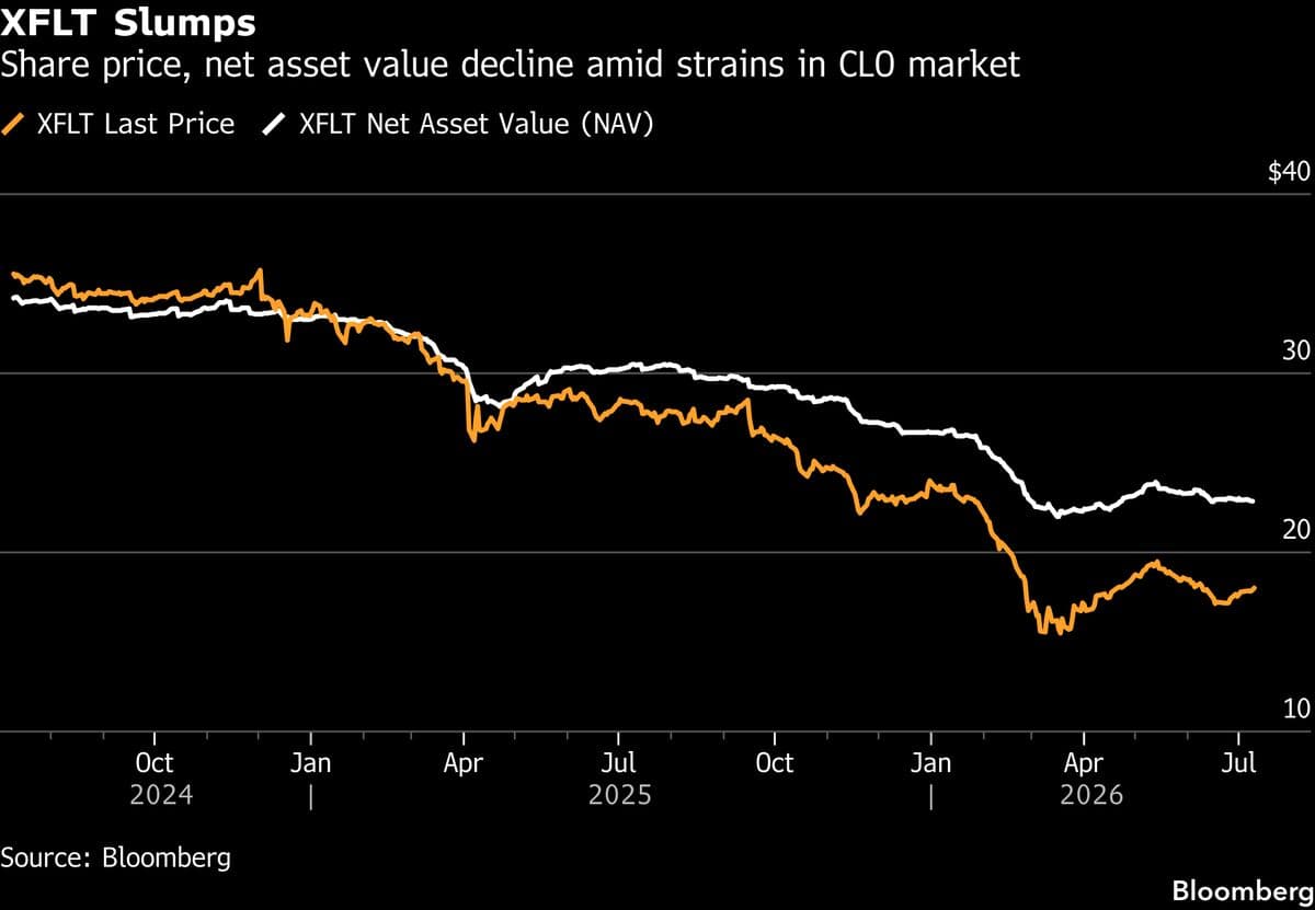 Power Struggle Erupts Over $580 Million CLO Fund Amid Performance Disputes