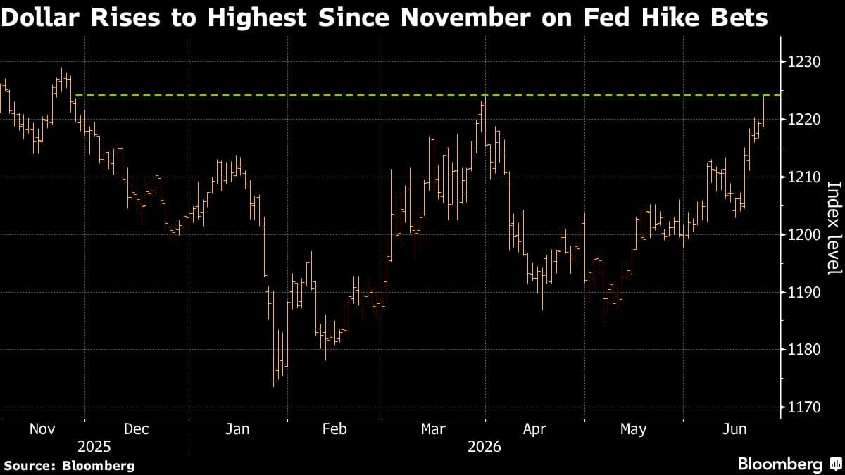 Dollar Reaches Highest Level Since November Amid Fed Rate Hike Expectations