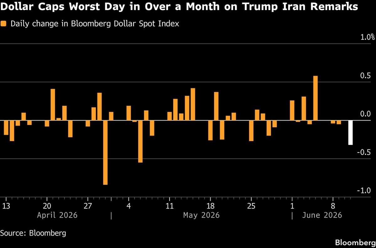 Dollar Sees Largest Monthly Decline Following Trump's War Resolution Remarks