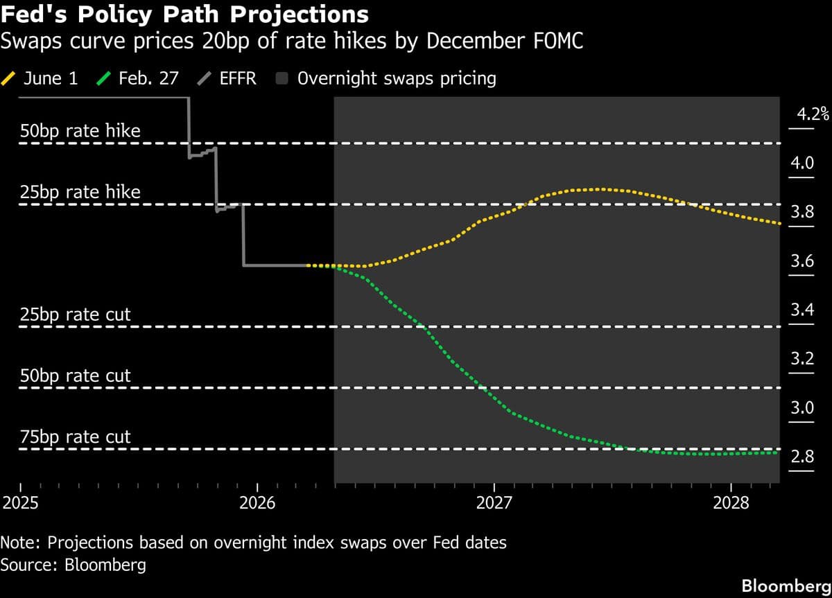 US Bonds Decline Amid Uncertainty in US-Iran Negotiations and Rising Oil Prices