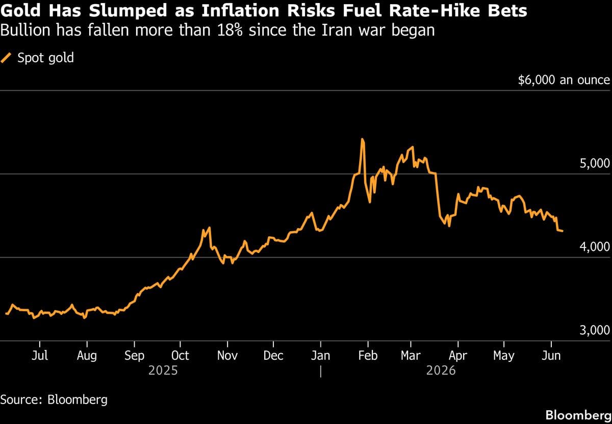 Gold Prices Decline Amid Escalating Tensions Following Iranian Missile Attacks