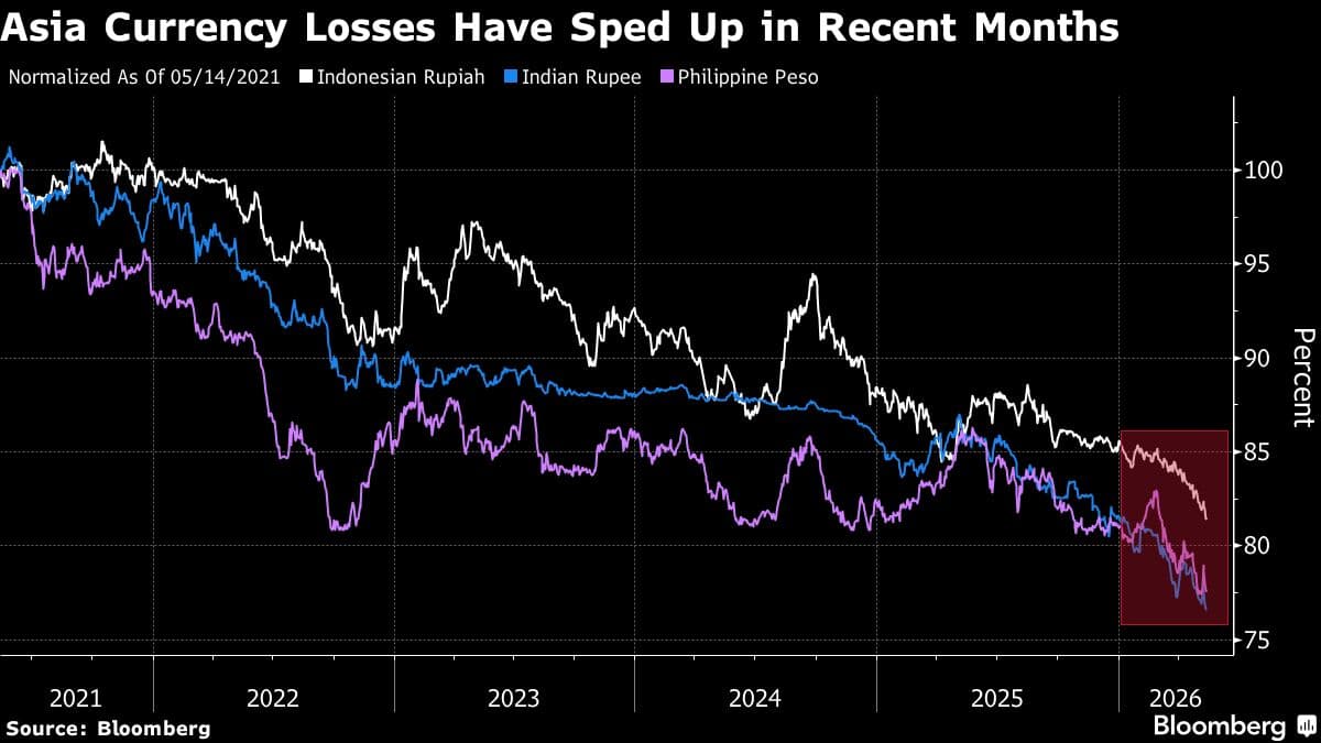 Asian Foreign-Exchange Reserves Decline Amid Rising Oil Prices from Iran Conflict