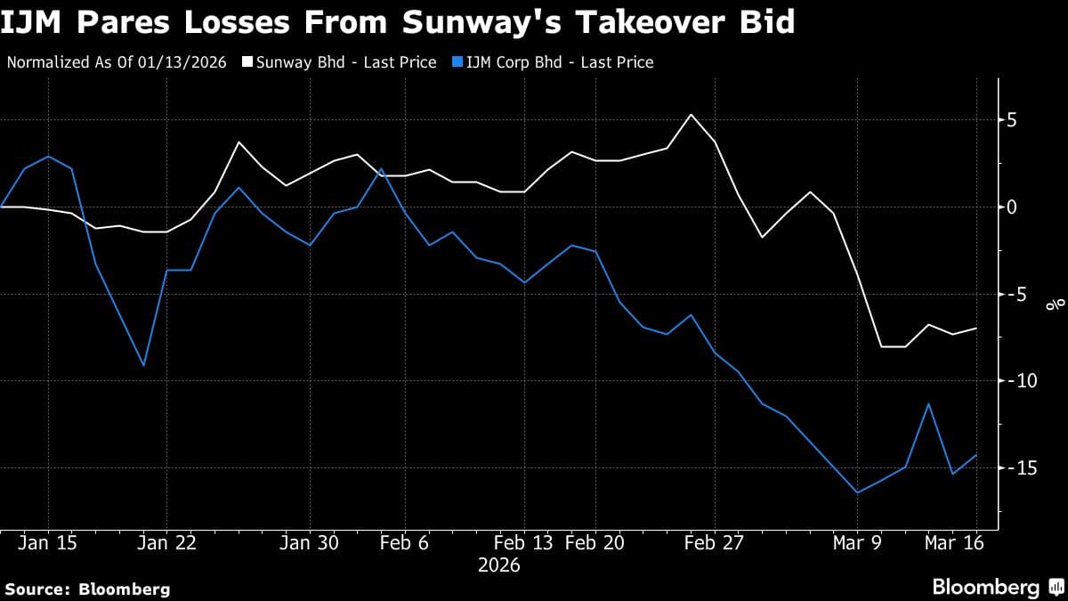 Sunway’s $2.8 Billion Bid at Risk as IJM Board Urges Rejection