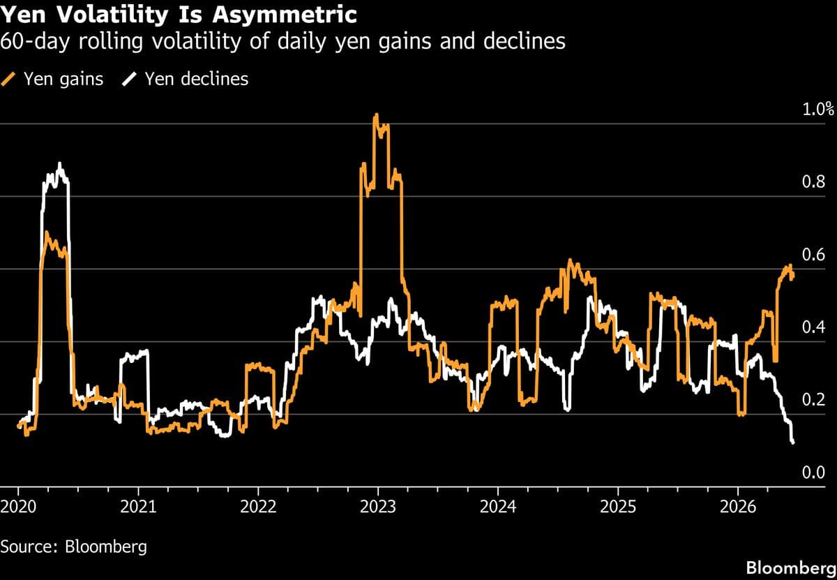 Japanese Retail Currency Traders Shift Stance on Yen Amid Government Warnings