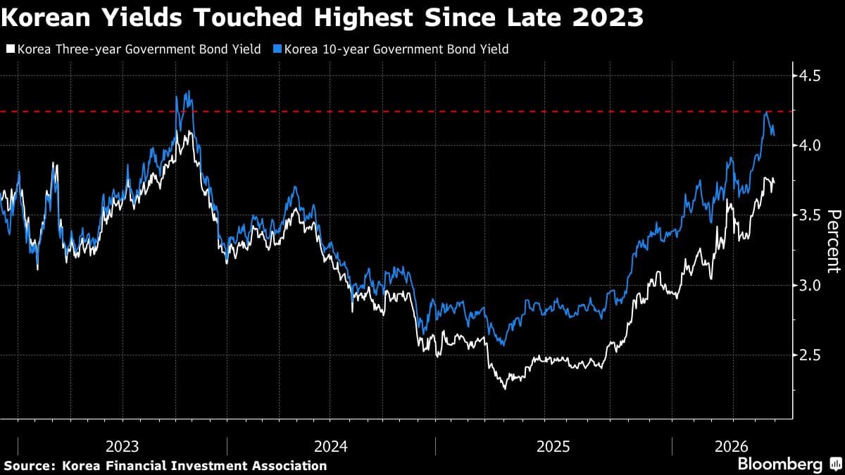 South Korea Enhances Monitoring of Bond Market with Daily Calls and Chats