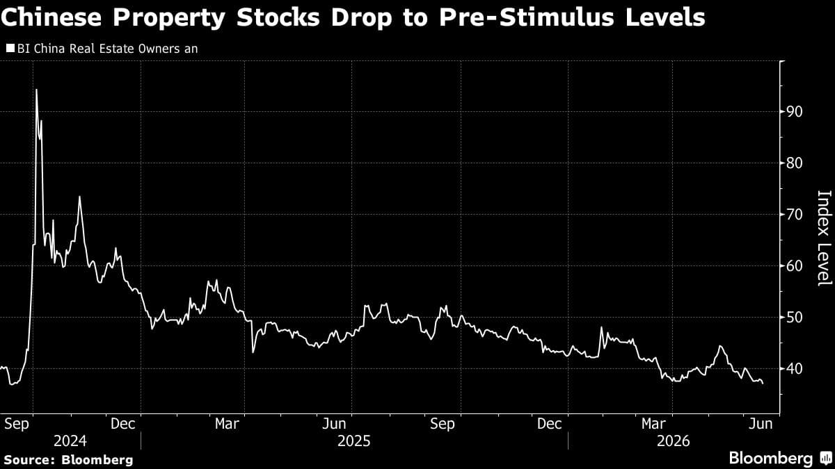 Chinese Property Stocks Fall to Levels Prior to 2024 Stimulus Measures