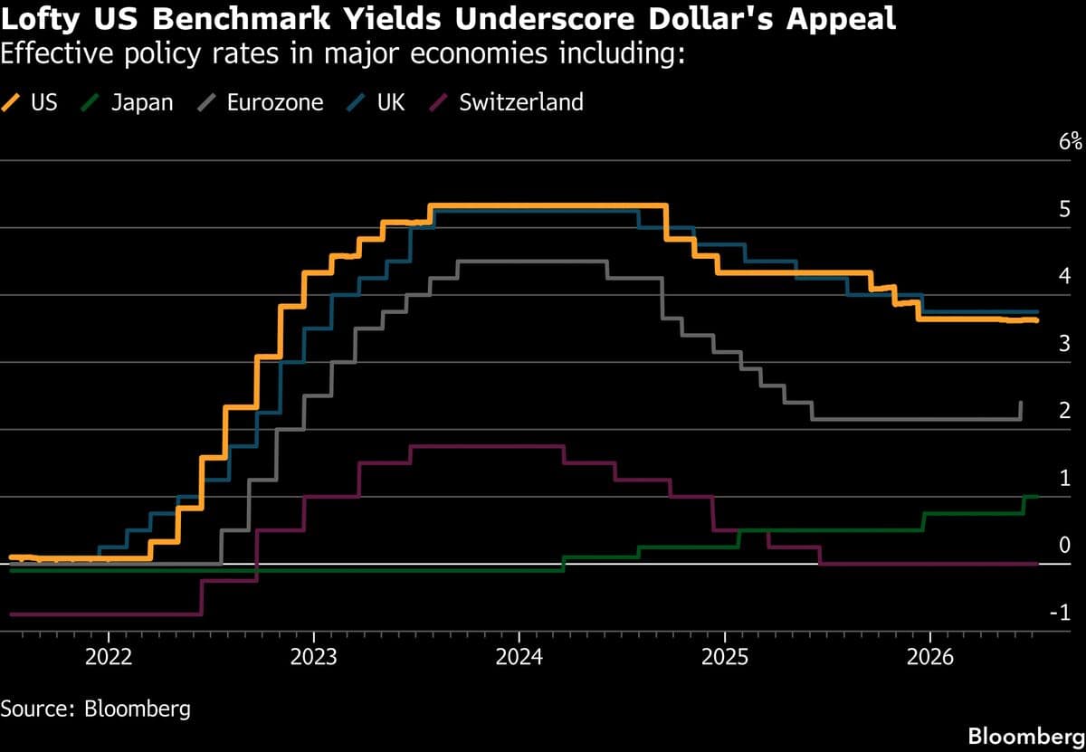 Investors Navigate Challenges of Strong Dollar and Weak Bond Market