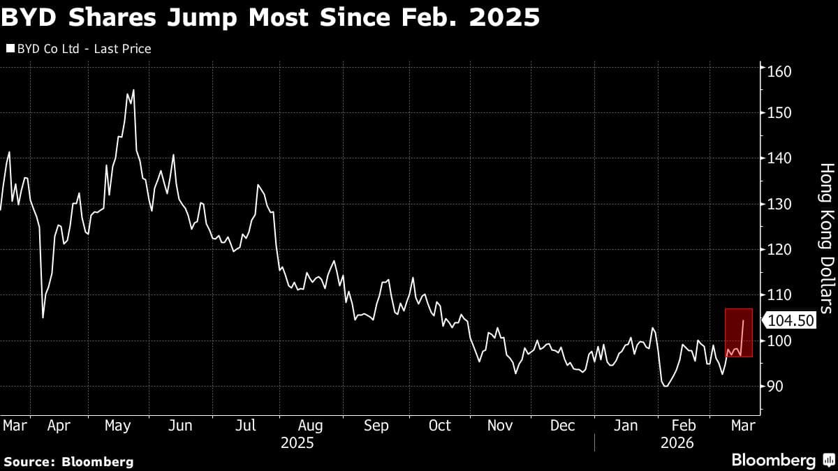 BYD Shares Surge the Most in 13 Months on Overseas Sales Orders