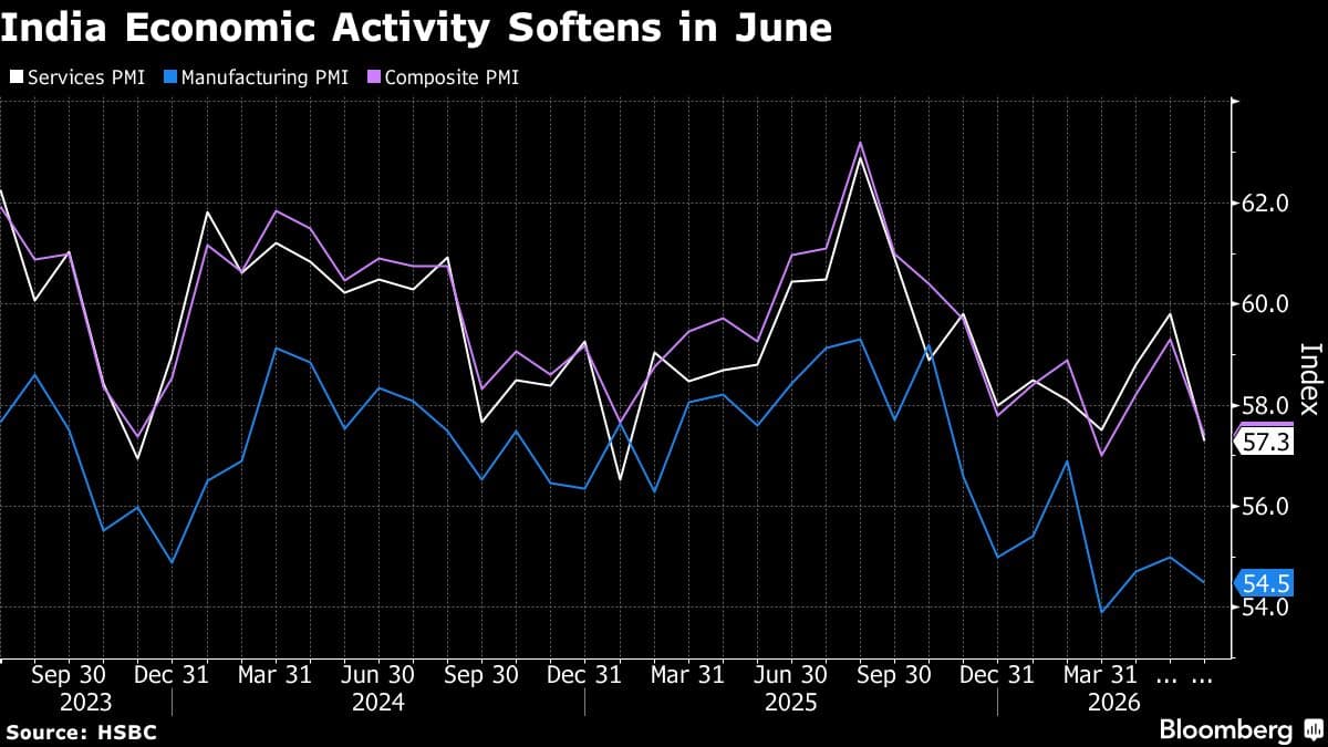 India's Economic Activity Declines in June, According to Flash PMI Report