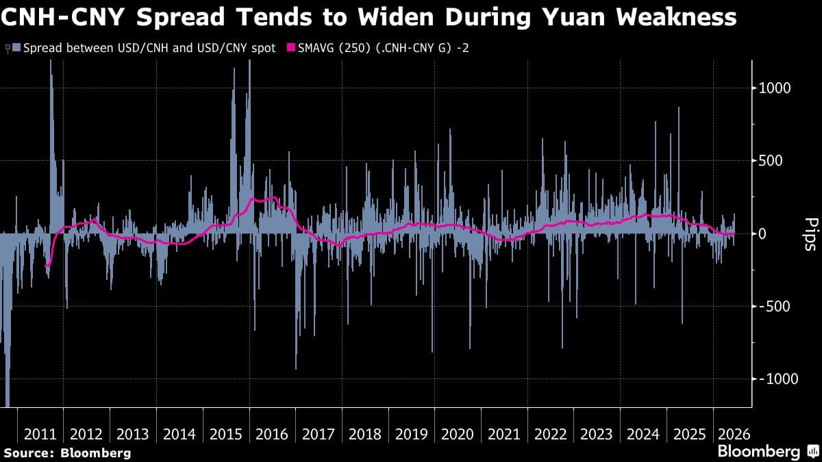 China Integrates Yuan Markets While Maintaining Currency Control