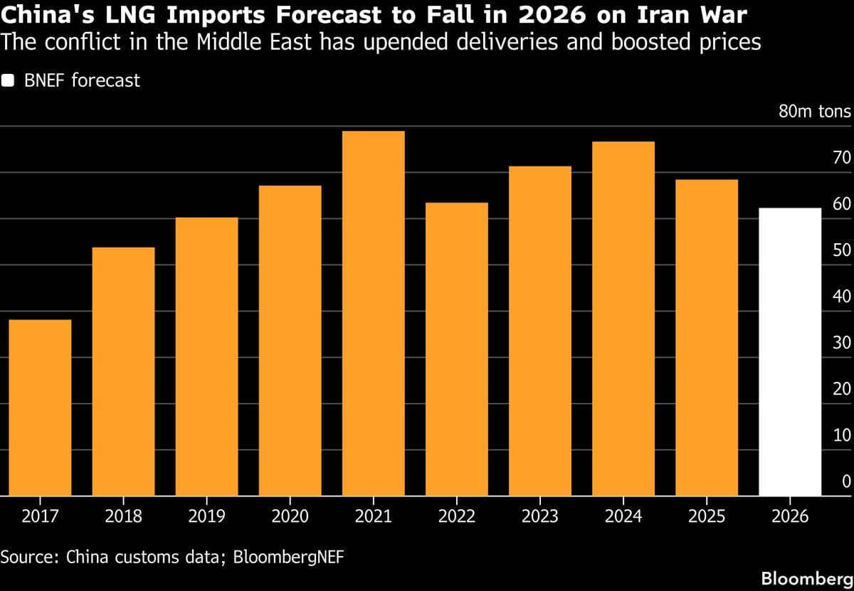 China’s LNG Demand Won’t Bounce Back From Middle East Turmoil